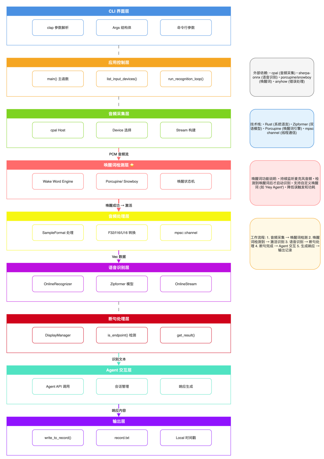 Overall architecture flow